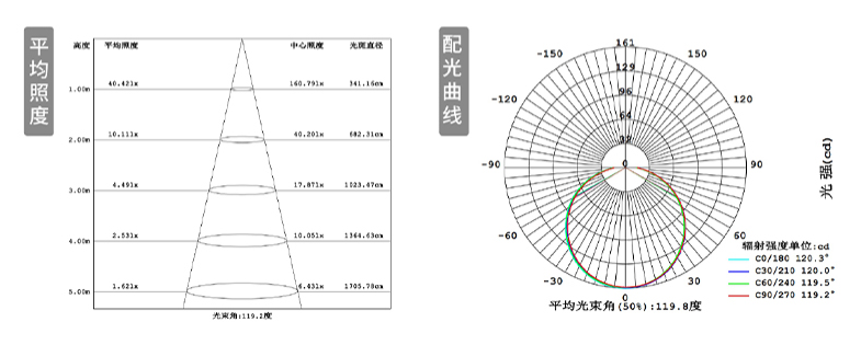 平均照度