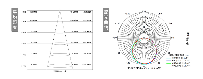 平均照度