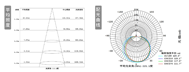 平均照度