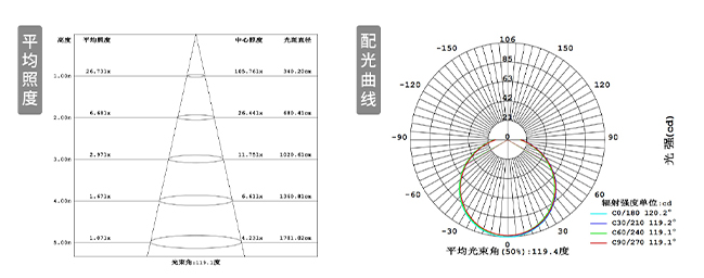 平均照度