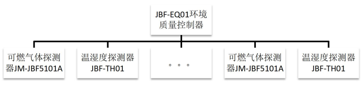 JBF-EQ01环境质量控制器系统示意图