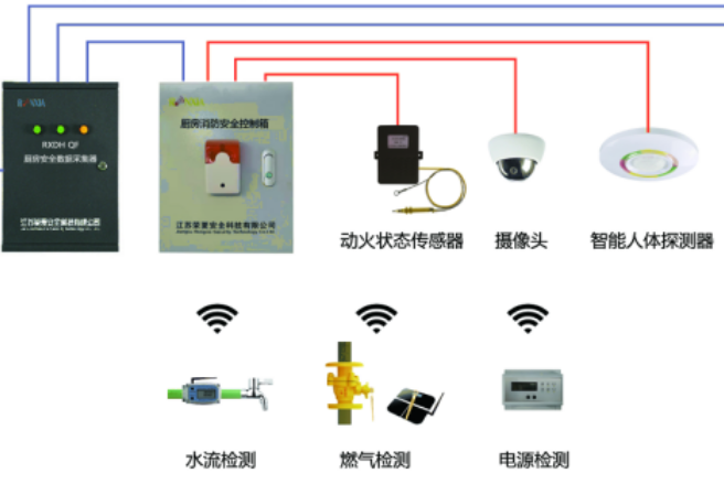 厨房动火离人监控系统