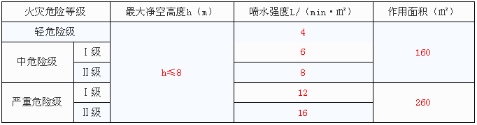 雨淋系统的喷头强度和作用面积