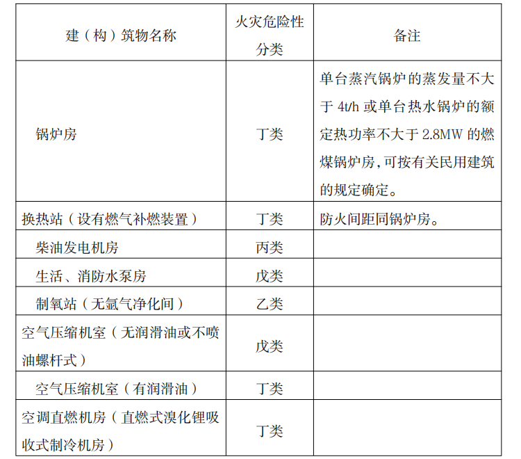 民用建筑配套建设的独立设置的设备用房，与相邻建筑防火间距可参照相应火灾危险性类别的厂房确定