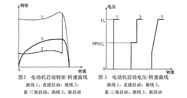 笼型电动机软启动、直接启动、星-三角启动的特性曲线