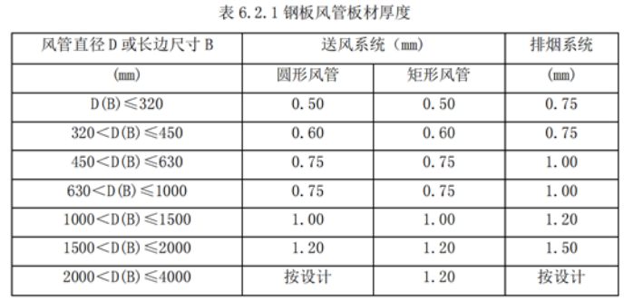 表 6.2.1