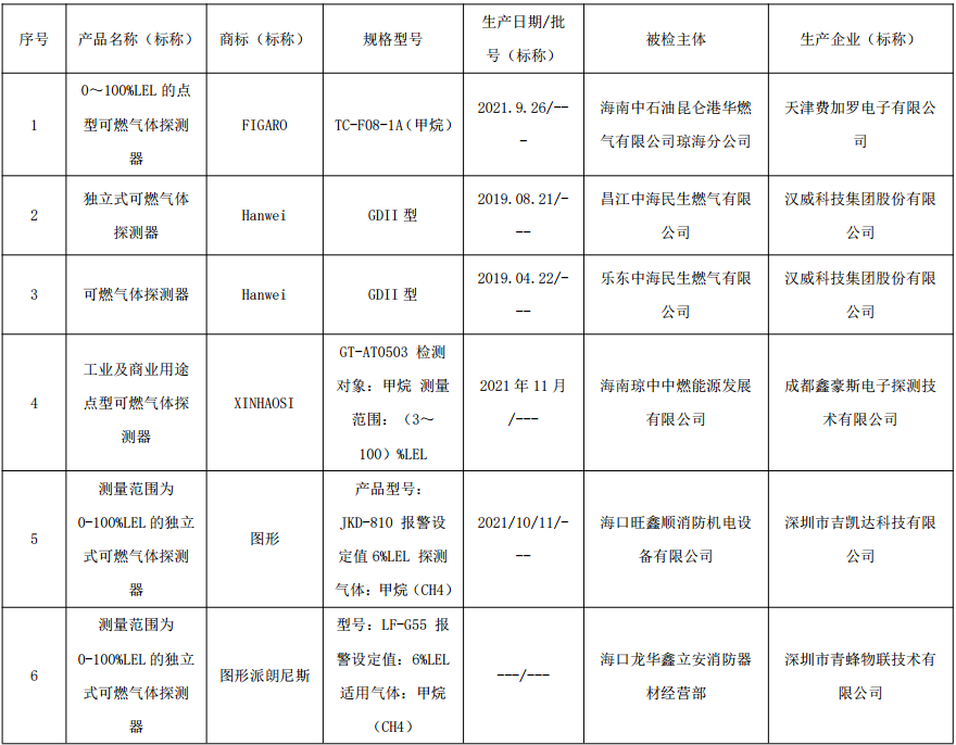 2022年海南省流通市场可燃气体探测器产品质量监督抽查结果