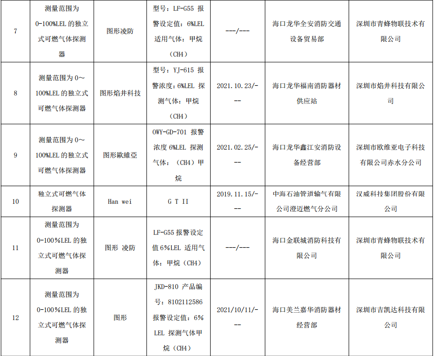 2022年海南省流通市场可燃气体探测器产品质量监督抽查结果