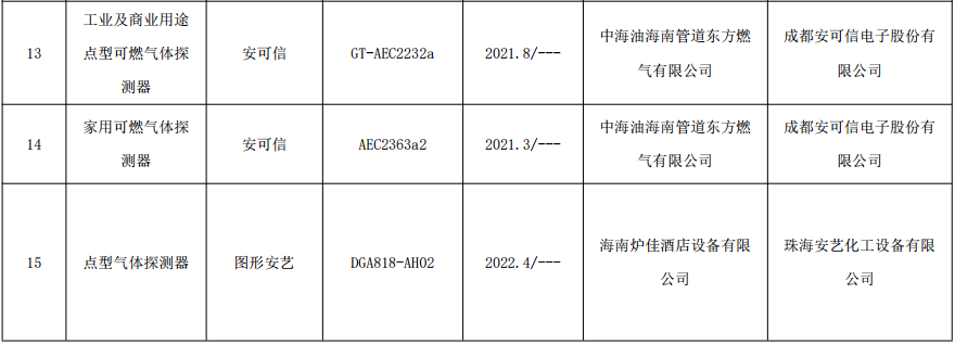 2022年海南省流通市场可燃气体探测器产品质量监督抽查结果