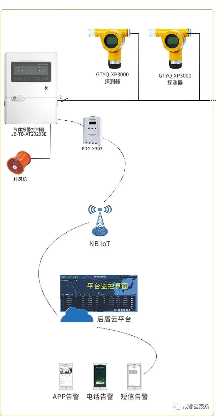 工业及商业用途点型可燃气体探测器GTYQ-XP3000系统方案