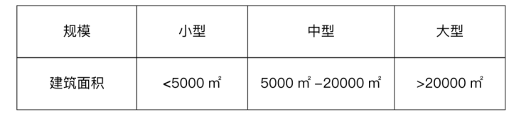 商店建筑防火及消防设施要求