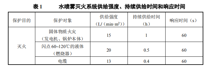 水喷雾灭火系统设计参数