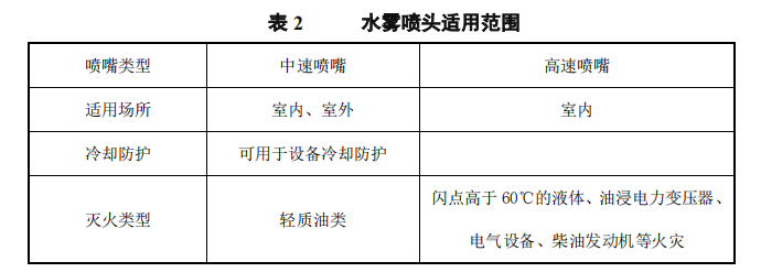 水雾喷嘴分中速和高速适用范围表