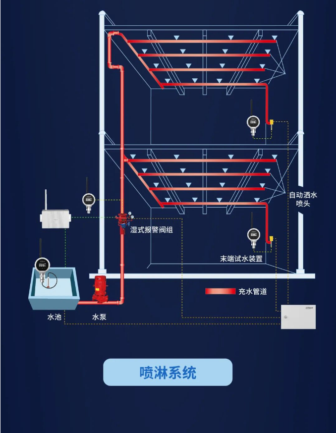 大华消防水系统智慧管理喷淋系统