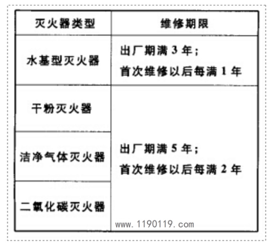 灭火器维修期限