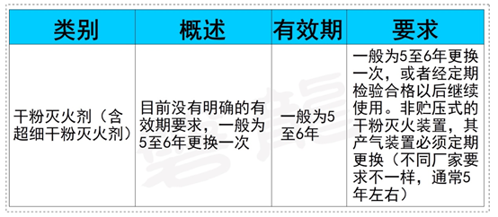 消防干粉灭火药剂有效期和报废规定