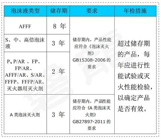 消防泡沫灭火药剂有效期和报废规定