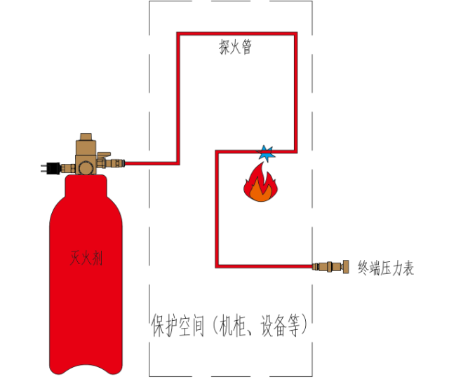 TH-Z-Q-6/2.5/170-SF七氟丙烷探火管式灭火装置工作原理及操作程序