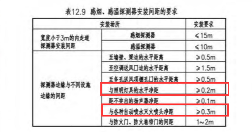 烟感探测器与照明灯具、喷头的距离是多少