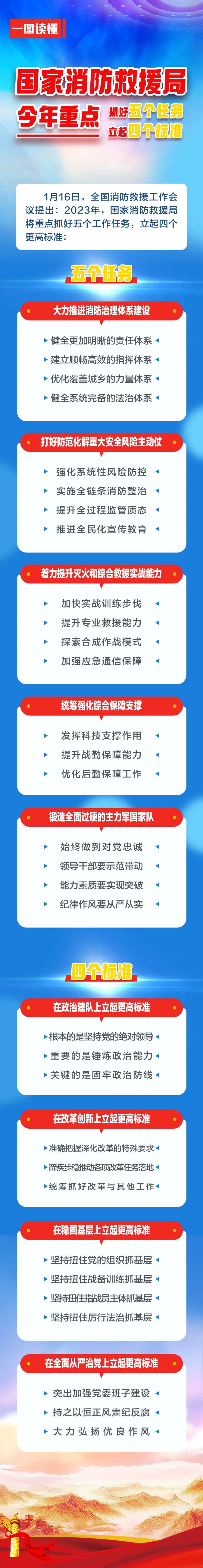 国家消防救援局2023年重点抓好五个任务 立起四个标准