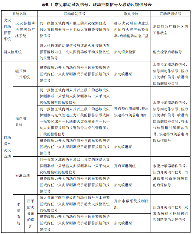 常见消防设备联动控制逻辑关系表1