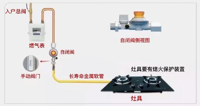 管道燃气自闭阀必须安装么，有什么作用？