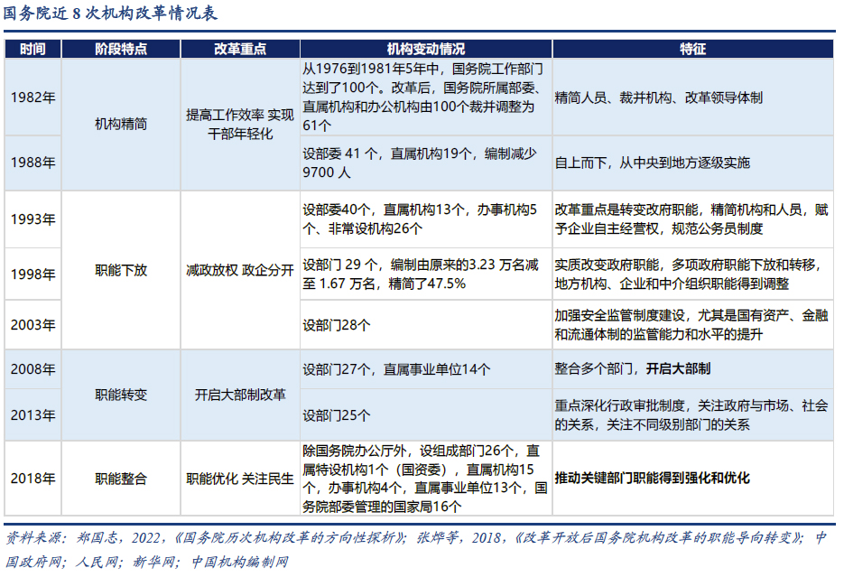 机构改革