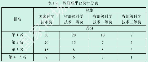 科研成果获奖计分表