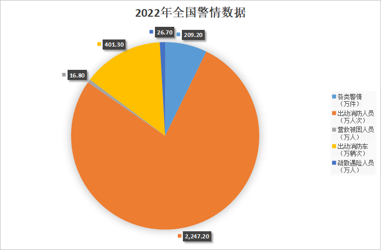 全国警情