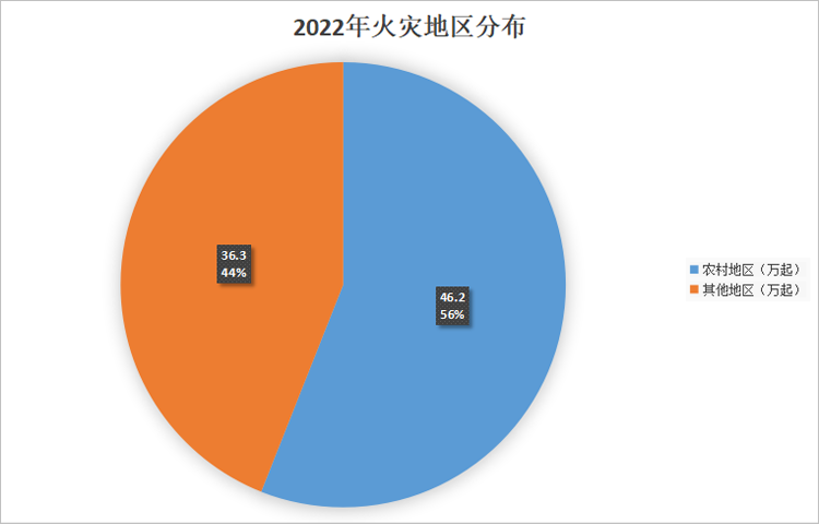 火灾分布