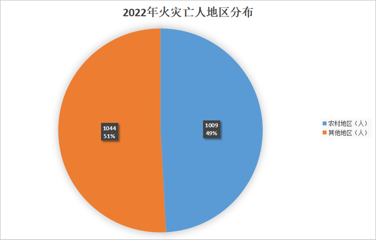 火灾亡人分布