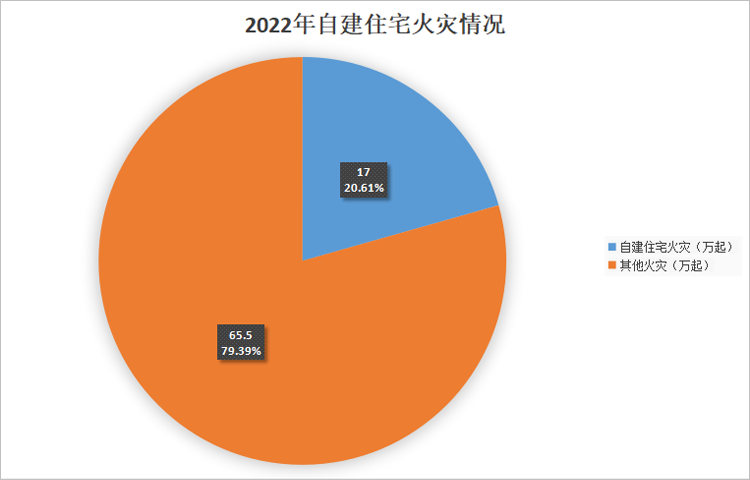 自建房火灾