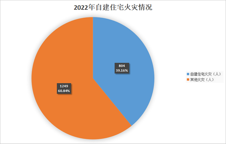 自建房亡人情况