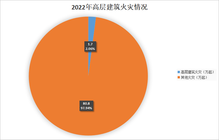 高层建筑火灾