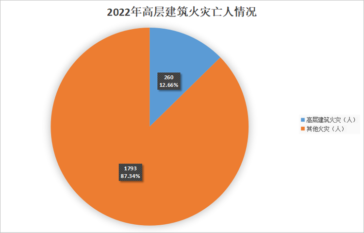 高层建筑火灾亡人