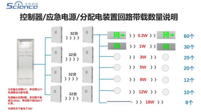 中科知创消防应急照明和疏散指示系统技术交底