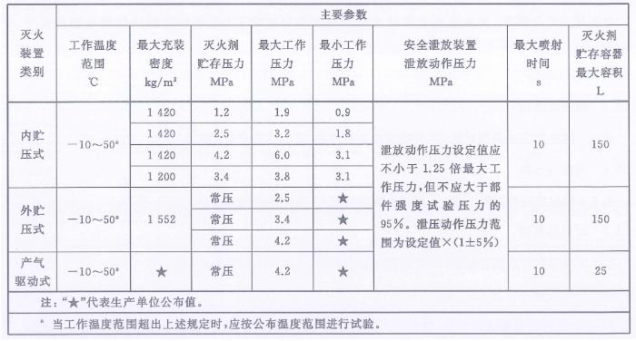 预制式全氟己酮灭火装置灭火装置主要参数表