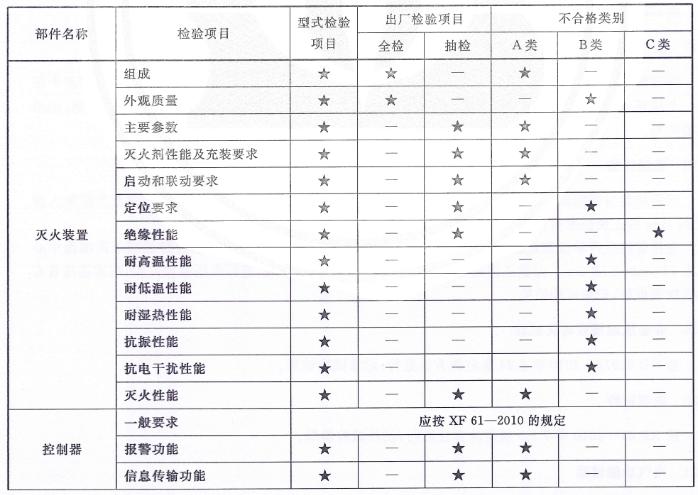 预制式全氟己酮灭火装置型式检验项目、出厂检验项目及不合格类别