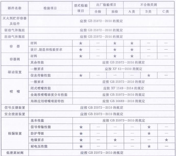 预制式全氟己酮灭火装置型式检验项目、出厂检验项目及不合格类别