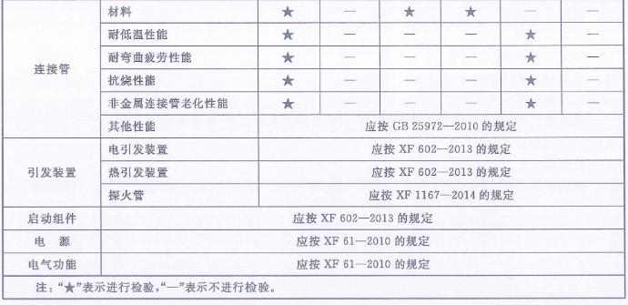 预制式全氟己酮灭火装置型式检验项目、出厂检验项目及不合格类别