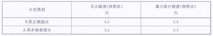 全淹没灭火浓度