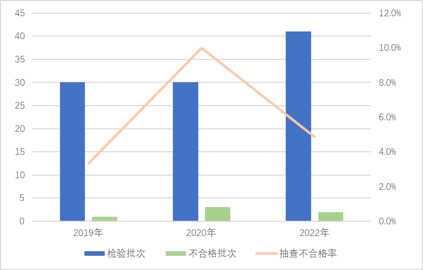 保护足趾安全（防护）鞋产品近3次国家监督抽查情况