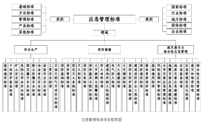 应急管理标准体系框架图