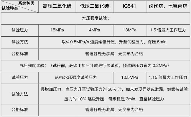 技術(shù)交流|利達氣體滅火系統(tǒng)的安裝與調(diào)試-水壓、氣壓強度試驗