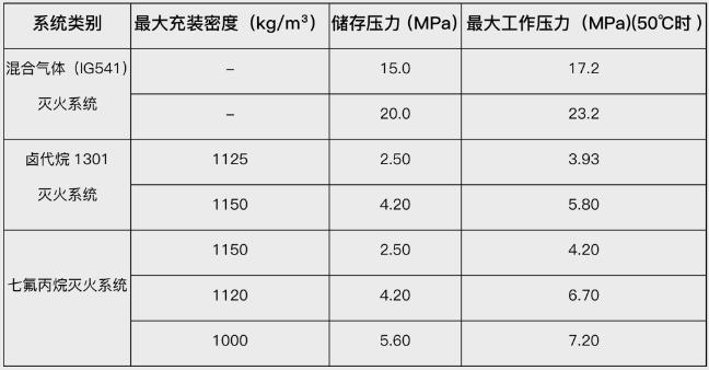 技術(shù)交流|利達氣體滅火系統(tǒng)的安裝與調(diào)試-系統(tǒng)最大工作壓力