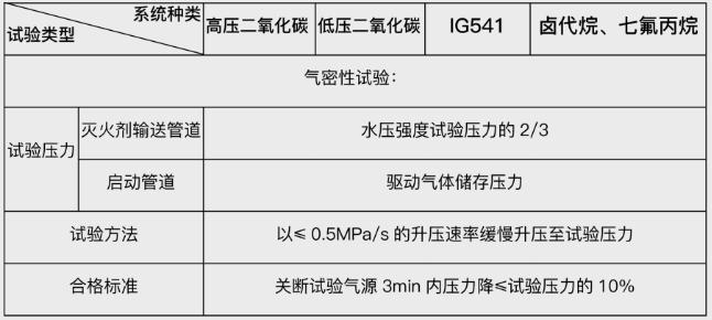 技术交流|利达气体灭火系统的安装与调试-气密性试验