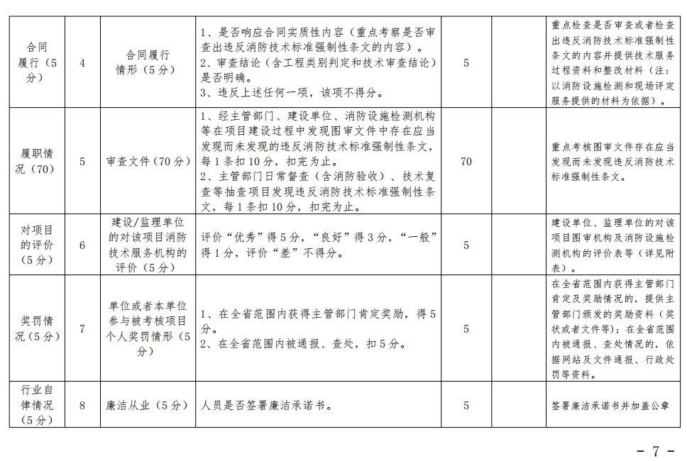 漳州市消防救援支队关于印发漳州市建设工程消防技术服务管理暂行办法