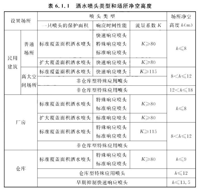 洒水喷头类型和场所的最大净空高度