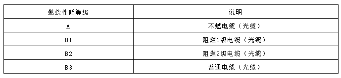 电缆及光缆燃烧性能等级