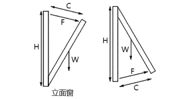 立面窗的电动开窗机推拉力F